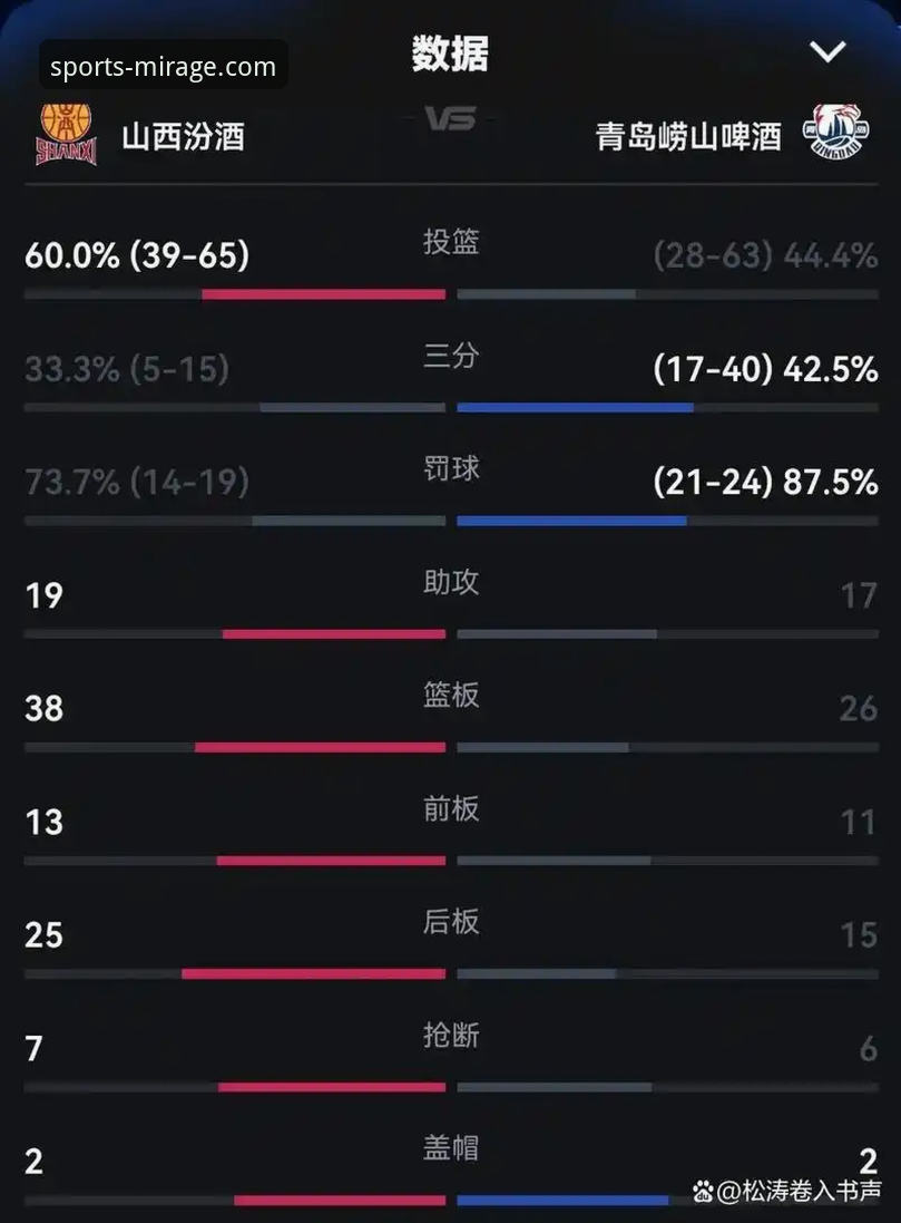 CBA季后赛最新动态：山西20分优势险遭逆转，2-0横扫青岛晋级挑战广厦